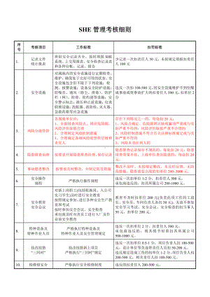 SHE考核细则2018年修订.docx