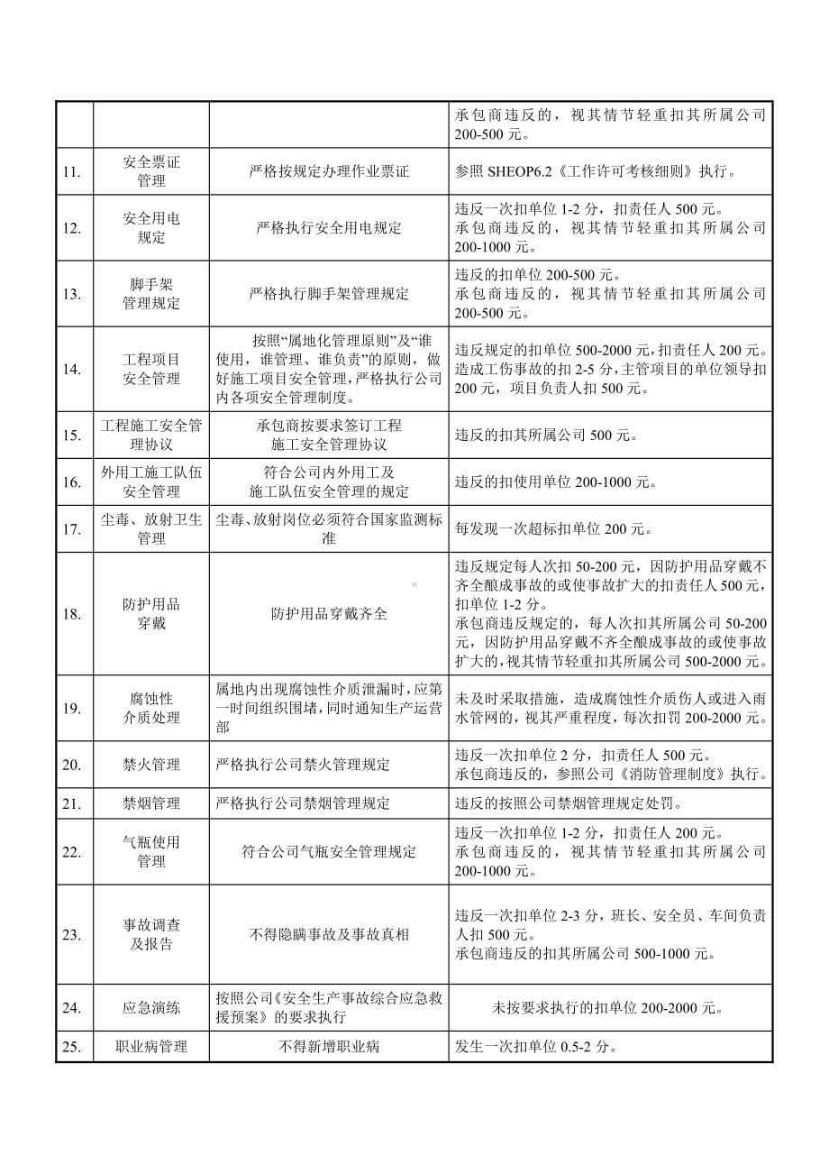 SHE考核细则2018年修订.docx_第2页