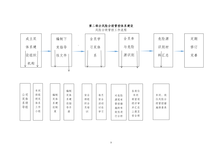 风险分级管控与隐患排查治理双重预防体系建设手册.docx_第3页