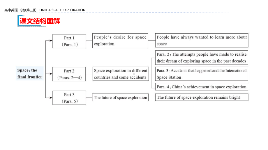 （2021新人教版）高中英语必修第三册Unit 4 Space Exploration Section B Reading and Thinkingppt课件.pptx_第2页