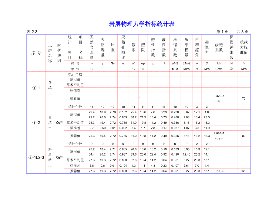 表2-3 岩层物理力学指标统计表.DOC_第1页