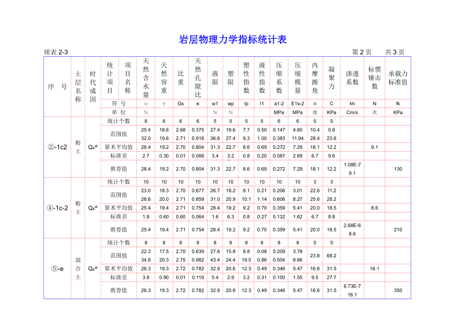 表2-3 岩层物理力学指标统计表.DOC_第2页