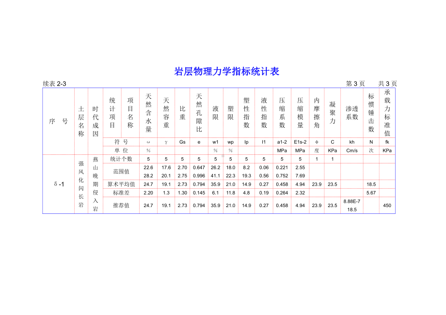 表2-3 岩层物理力学指标统计表.DOC_第3页