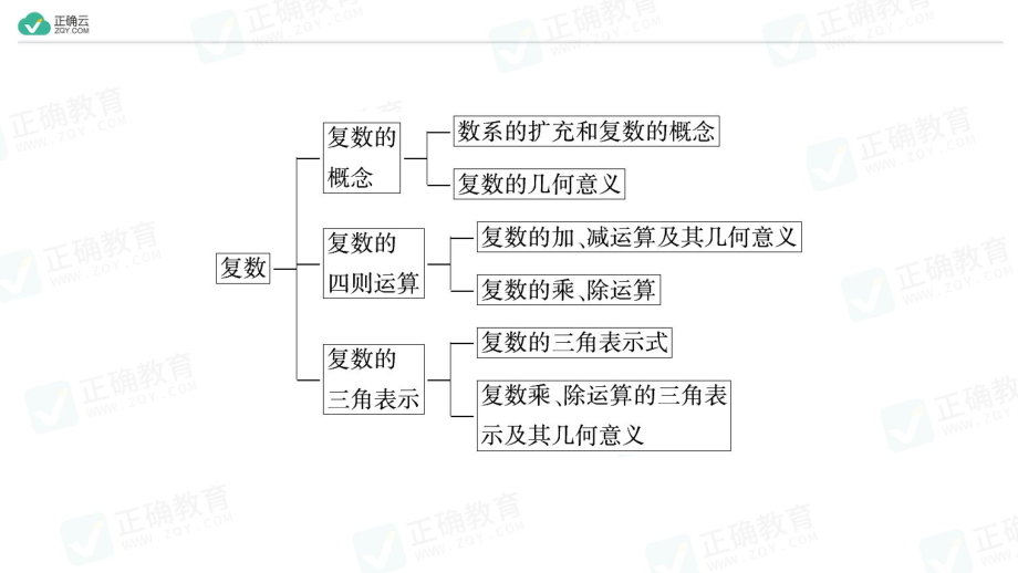 第7章 复数 章末知识梳理（教学课件）-高中数学人教A版（2019）必修第二册.ppt_第3页