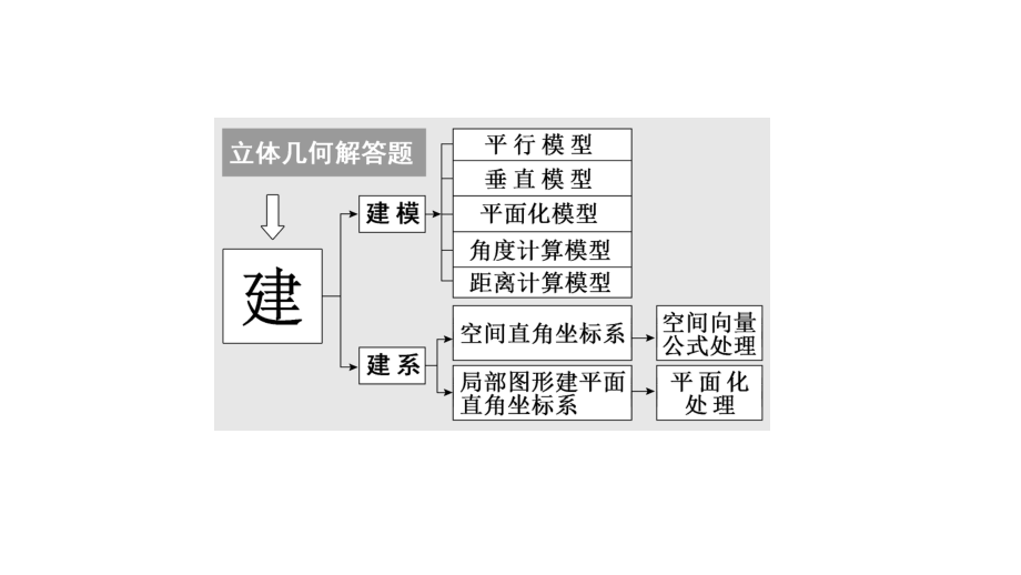 高考数学二轮复习新高考方案专题增分方略 大题专攻立体几何.ppt_第2页