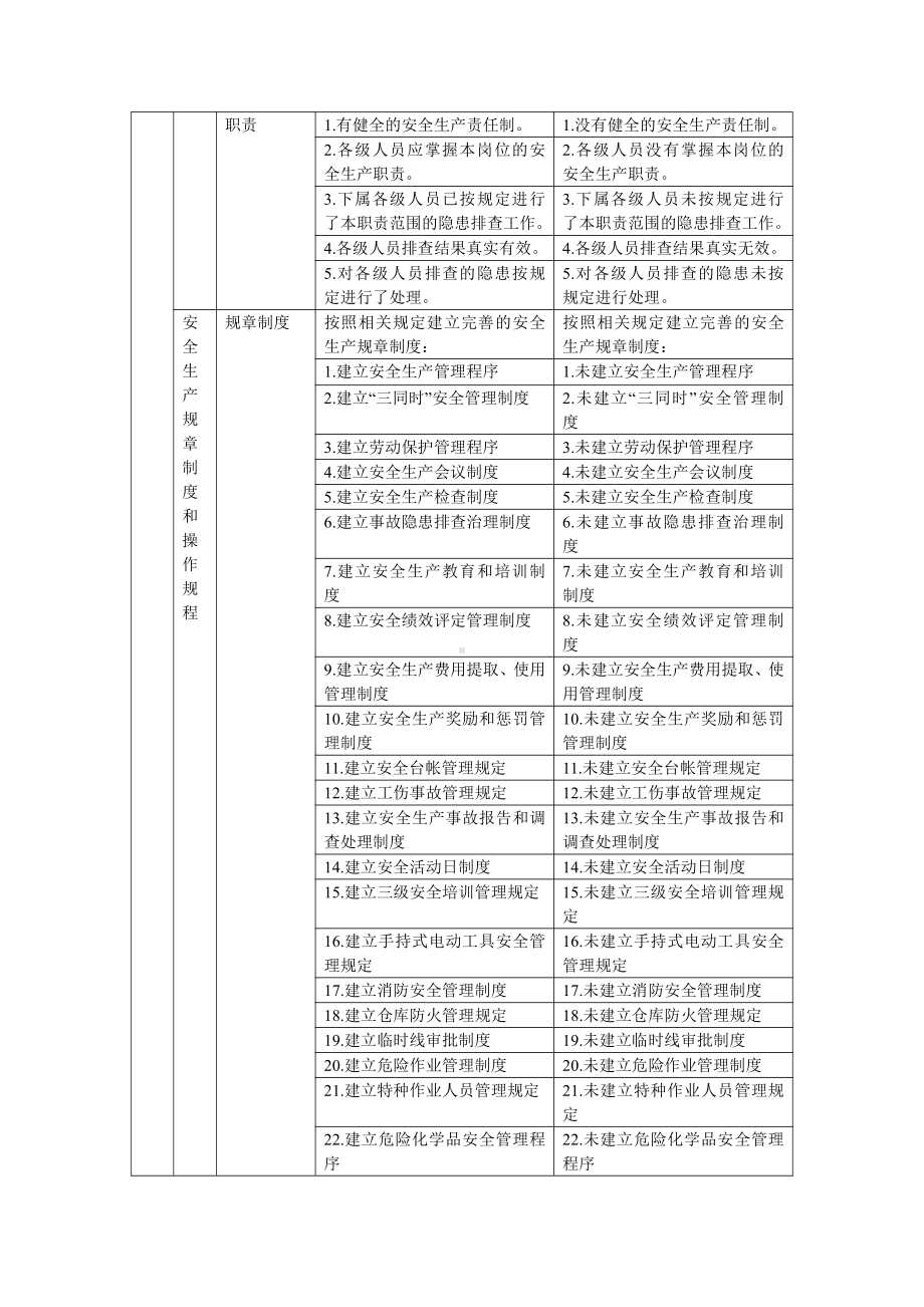 北京金星鸭业隐患排查标准.docx_第2页