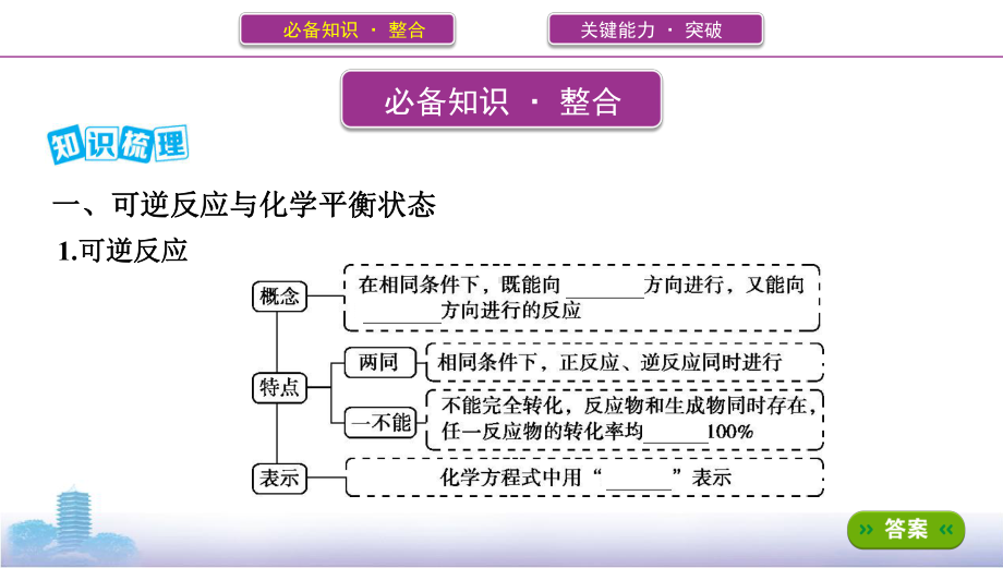 《3年高考2年模拟》2022课标版高中化学一轮复习 第2讲　化学平衡状态和平衡移动(2).pptx_第2页