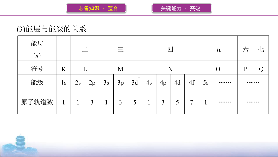 《3年高考2年模拟》2022课标版高中化学一轮复习 第1讲　原子结构与性质(2).pptx_第3页