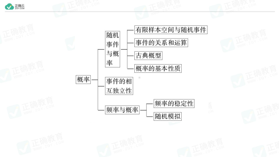 第10章 概率 章末知识梳理（教学课件）-高中数学人教A版（2019）必修第二册.ppt_第3页