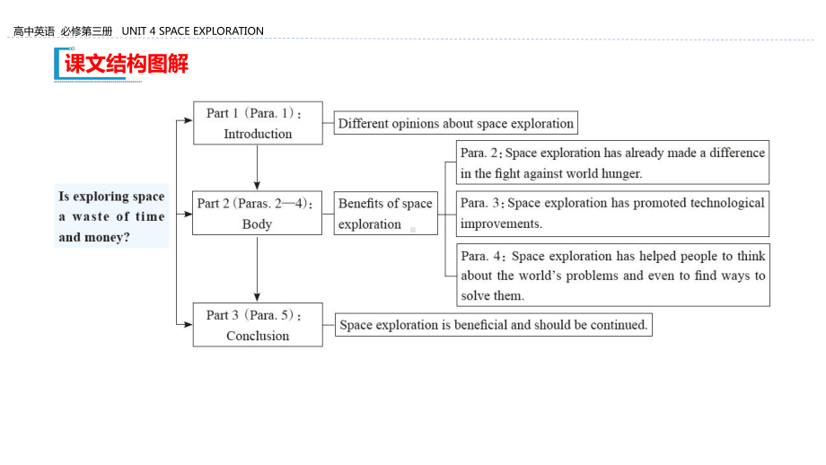 （2021新人教版）高中英语必修第三册Unit 4 Space Exploration Section D Listening and Talking,Reading for Writing & Assessing ppt课件.pptx_第2页