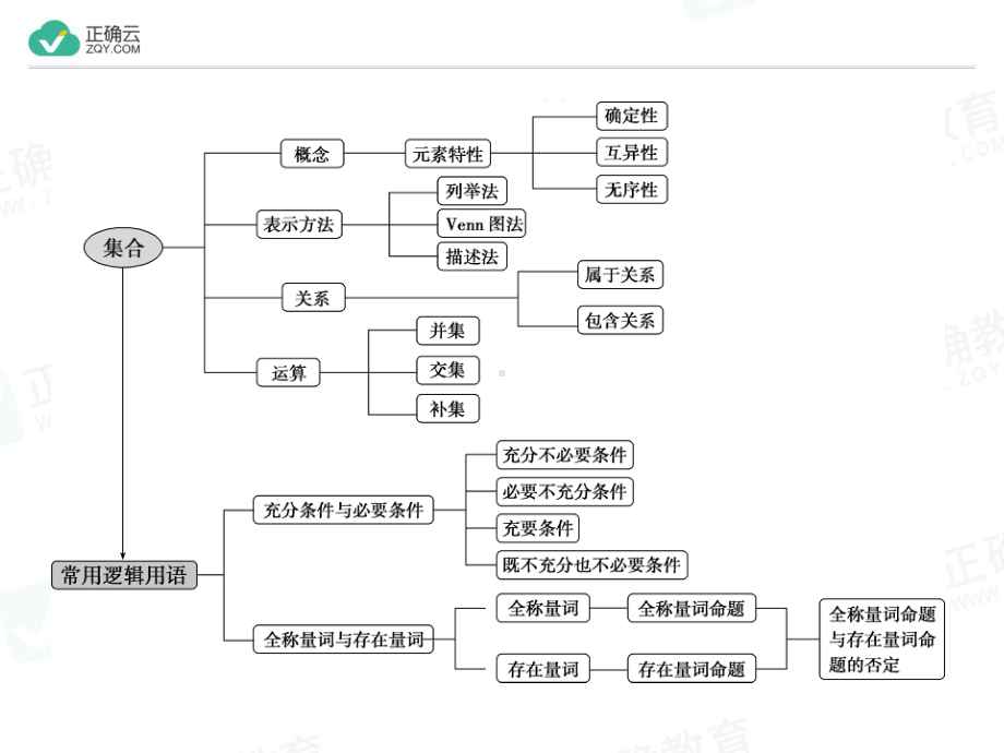 2019-2020学年高中数学人教版（2019）必修第一册课件：第一章集合与常用逻辑用语章末复习提升课.ppt_第2页