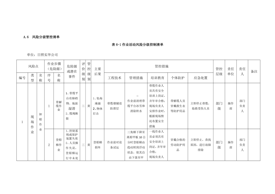 表6-1作业活动风险分级控制清单.doc_第1页