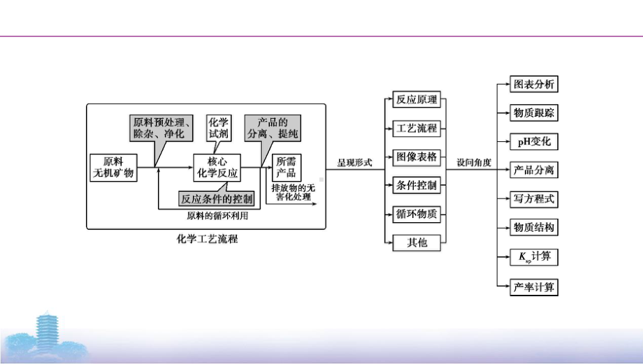 《3年高考2年模拟》2022课标版高中化学一轮复习 微专题4　元素及其化合物在工业流程题中的考查(2).pptx_第3页