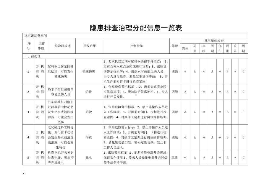 冰淇淋运营处隐患排查分配表.docx_第2页