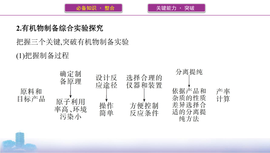 《3年高考2年模拟》2022课标版高中化学一轮复习 第4讲　化学实验热点题型(2).pptx_第3页