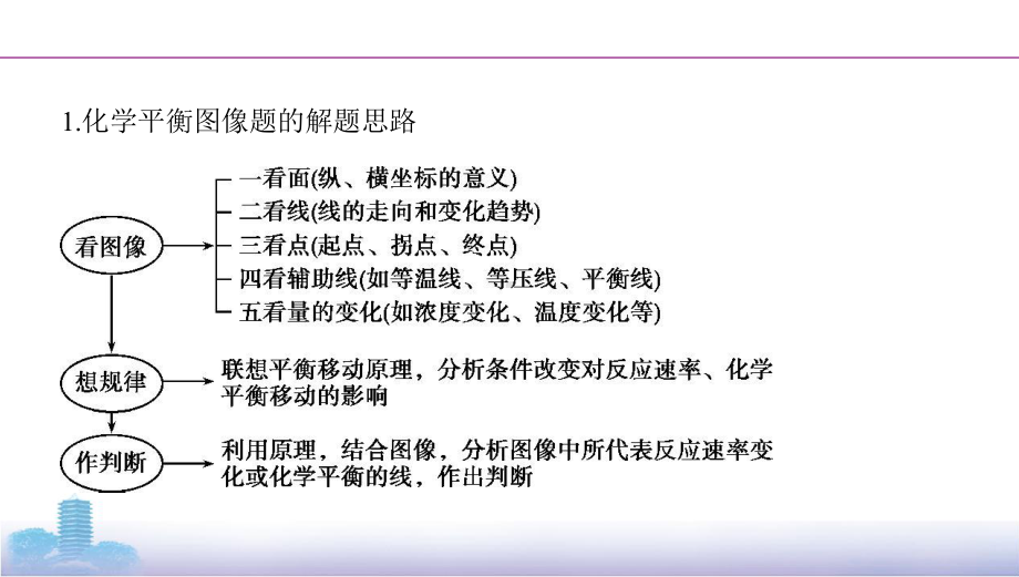 《3年高考2年模拟》2022课标版高中化学一轮复习 微专题7　数形结合突破化学平衡图像(2).pptx_第3页