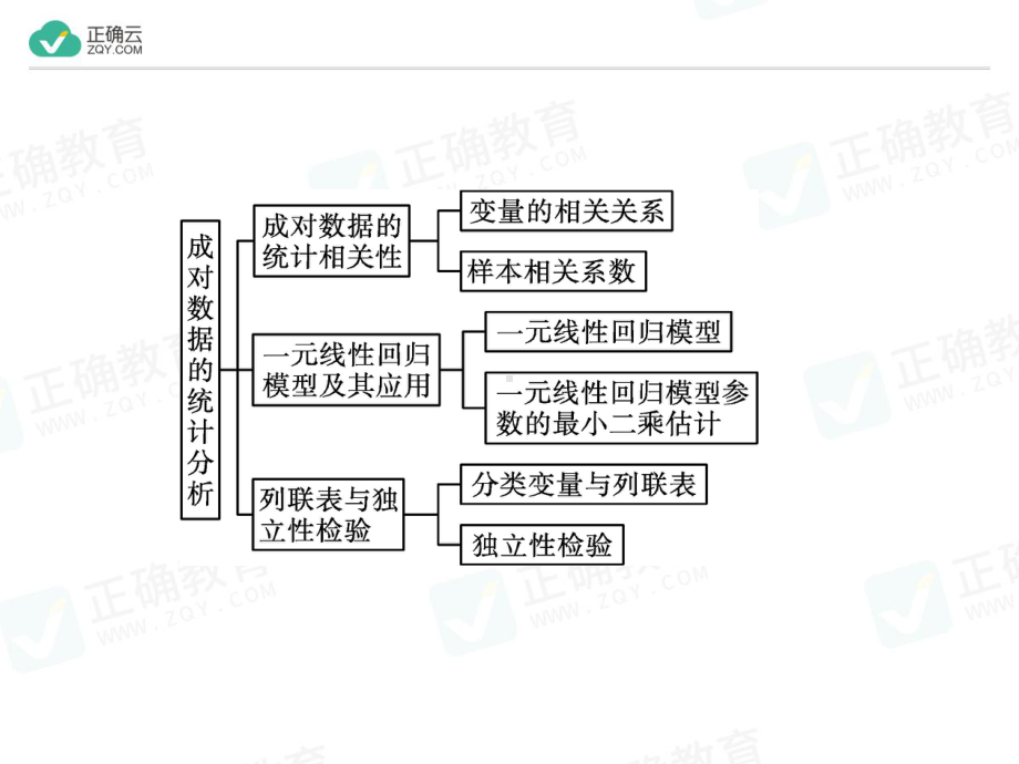 第八章 章末整合（教学课件）-高中数学人教A版（2019）选择性必修第三册.ppt_第2页