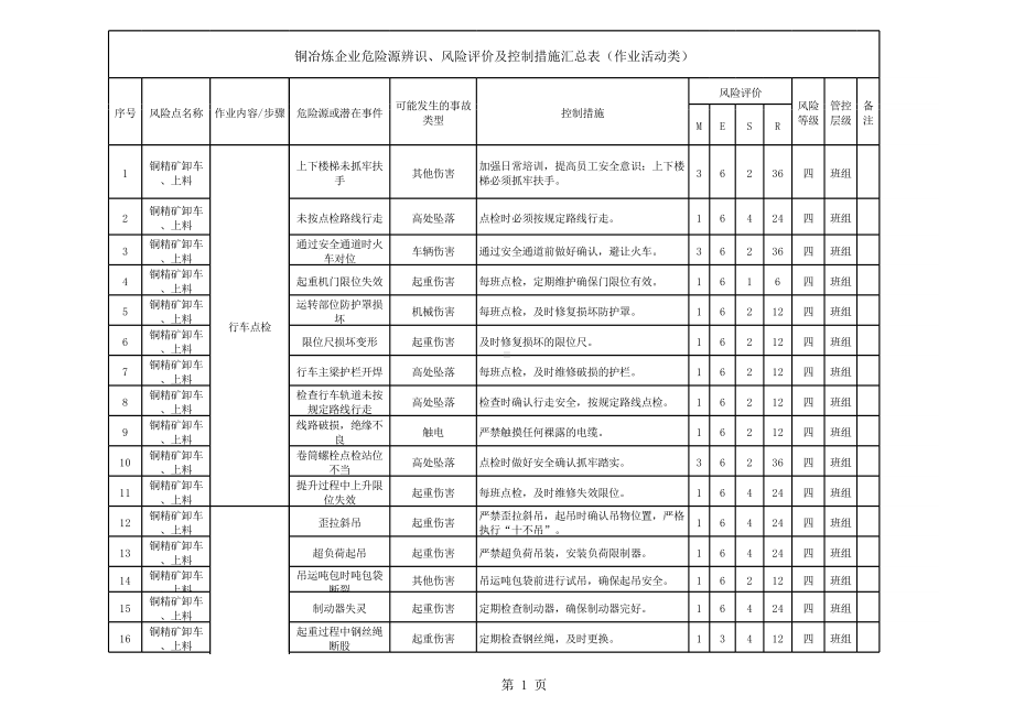 附录A.3：工作危害分析评价记录表(JHA).xlsx_第1页