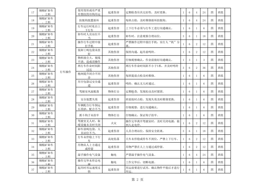 附录A.3：工作危害分析评价记录表(JHA).xlsx_第2页