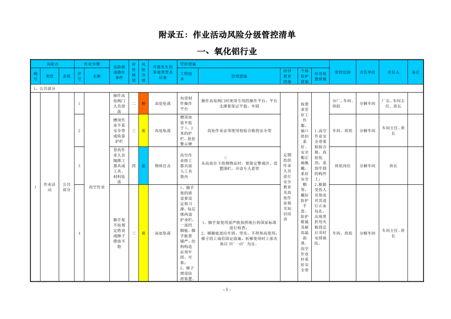 附录F：作业活动风险分级管控清单.doc_第1页