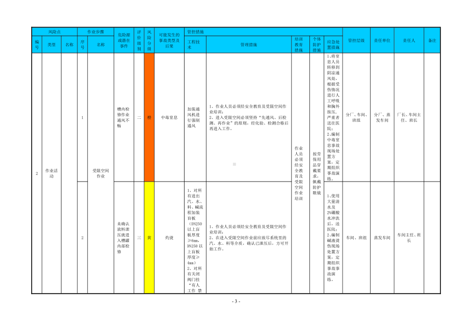 附录F：作业活动风险分级管控清单.doc_第3页
