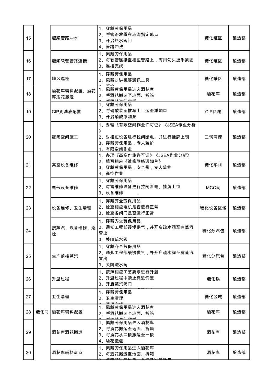 附件A1：主要作业活动清单-济南公司.xlsx_第2页