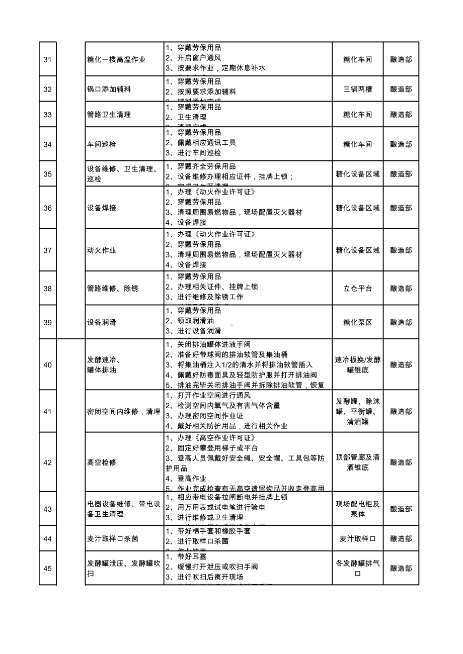 附件A1：主要作业活动清单-济南公司.xlsx_第3页