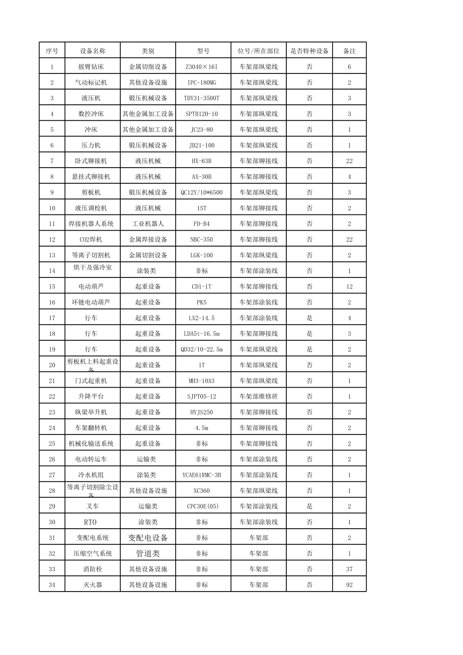 附录3-汽车制造行业企业设备设施清单-成果.xlsx_第1页