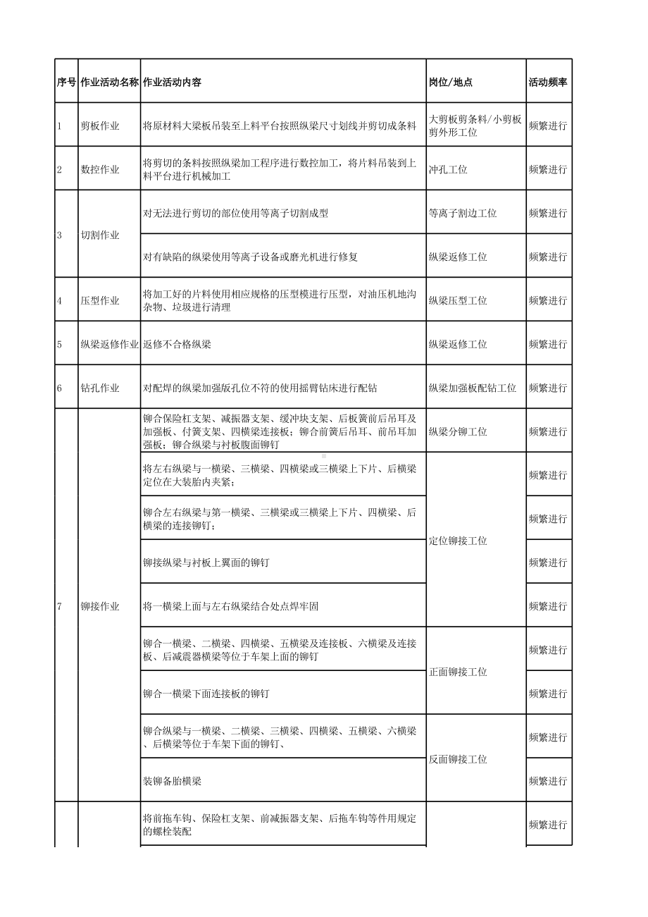 附录2：汽车制造行业企业作业活动清单-成果.xlsx_第1页