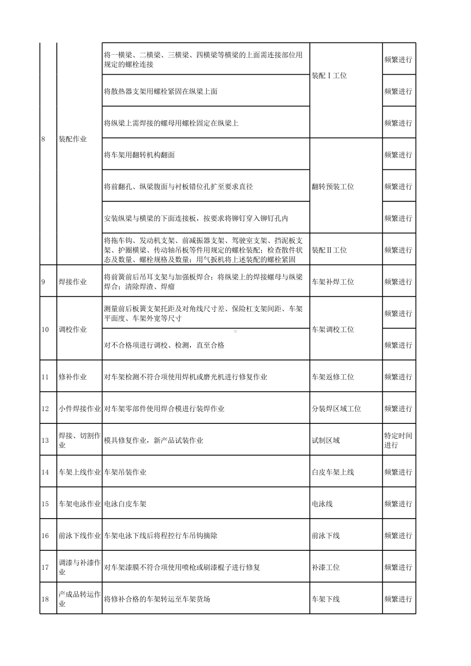 附录2：汽车制造行业企业作业活动清单-成果.xlsx_第2页