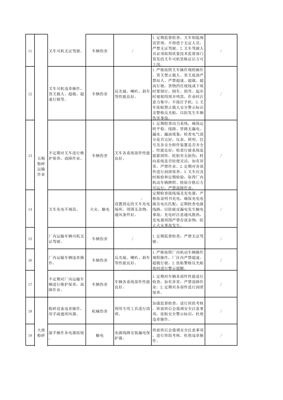 附录D工作危害分析（JHA）评价记录.xlsx_第2页