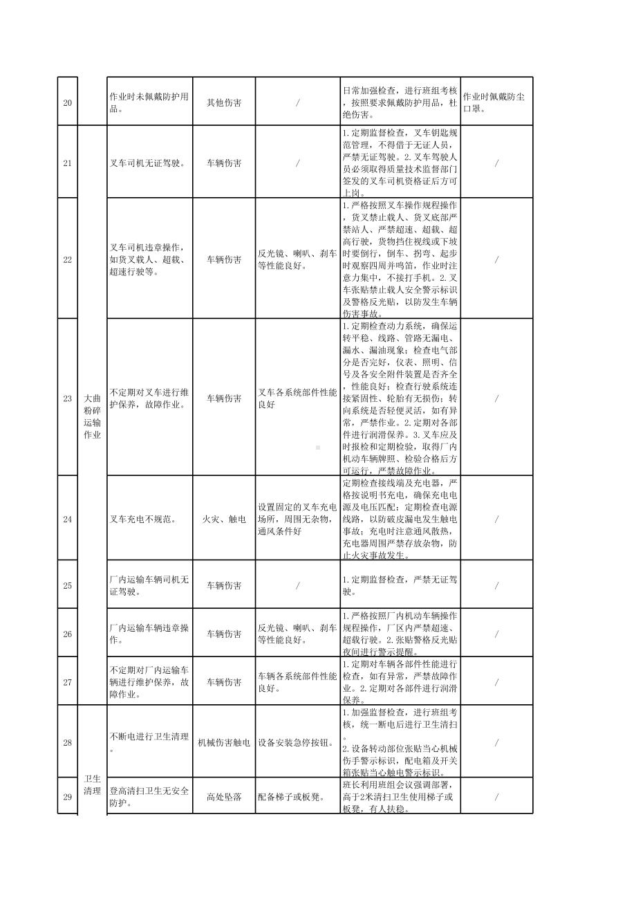 附录D工作危害分析（JHA）评价记录.xlsx_第3页