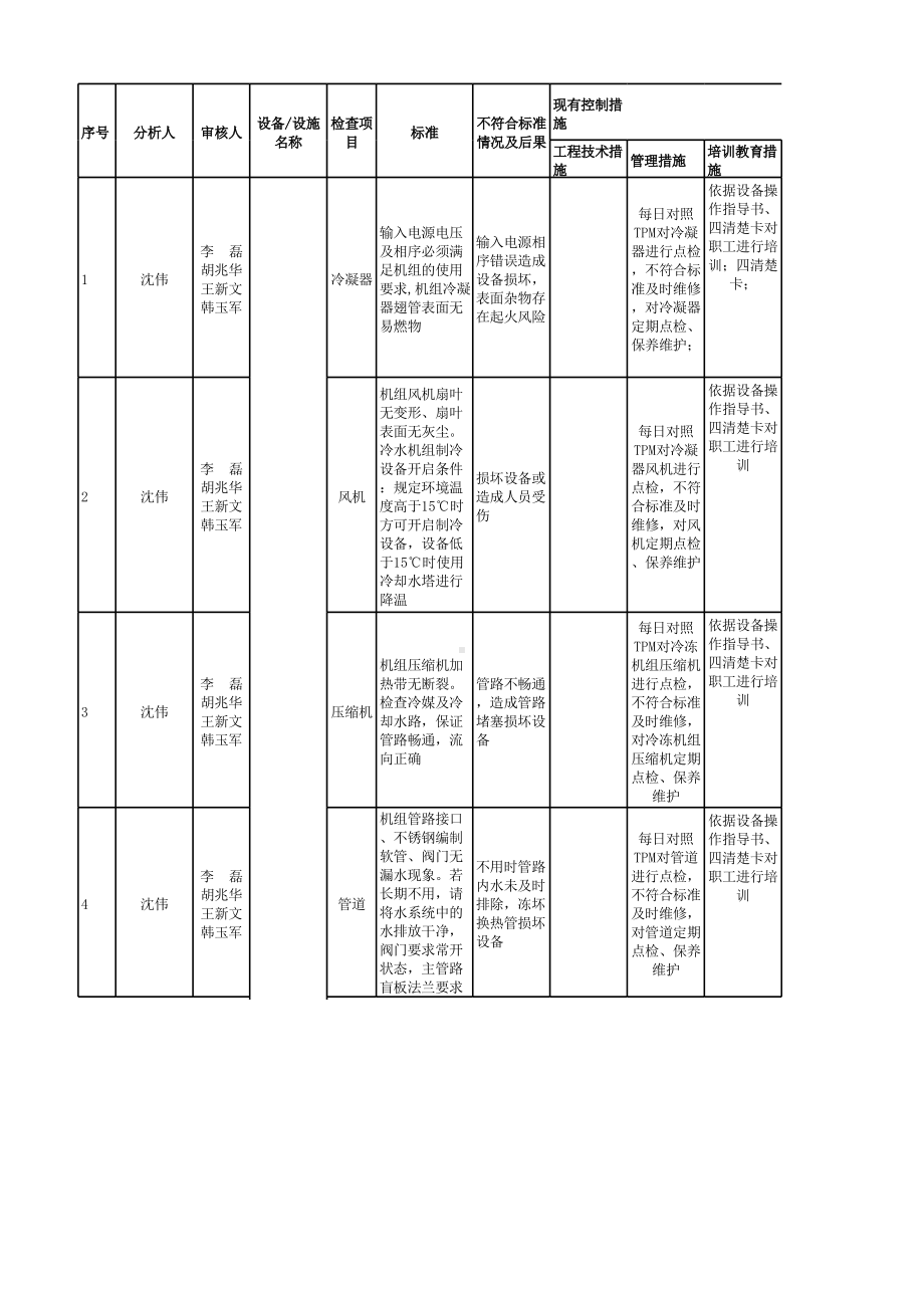 附录5：汽车制造行业企业安全检查表分析SCL+评价记录-成果.xlsx_第1页