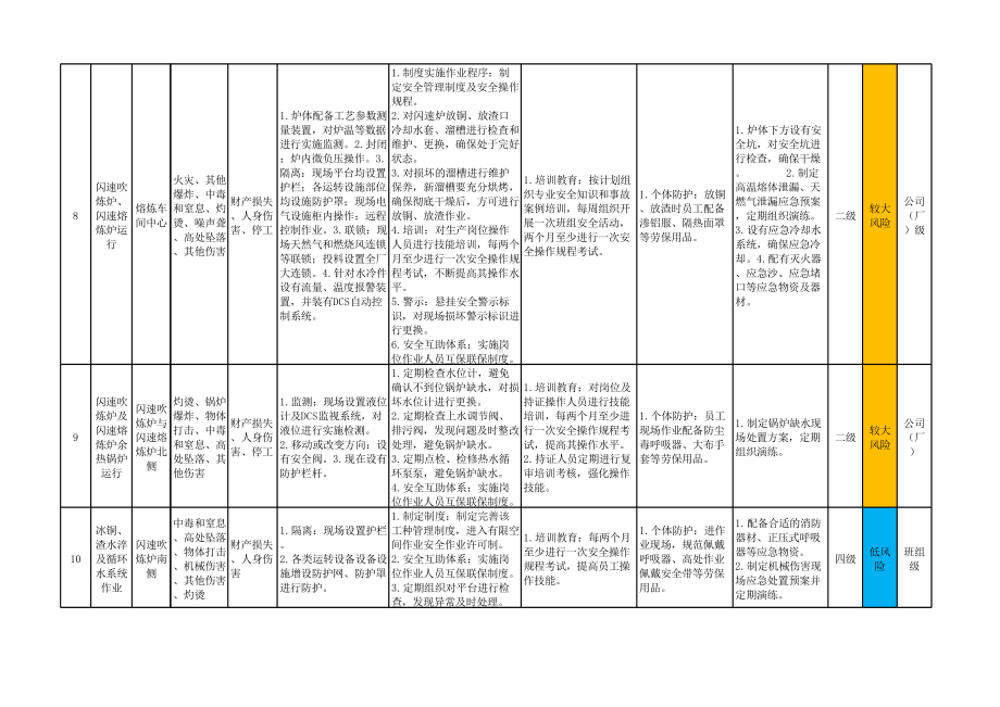 附录B.1：作业活动风险分级管控清单.xlsx_第3页