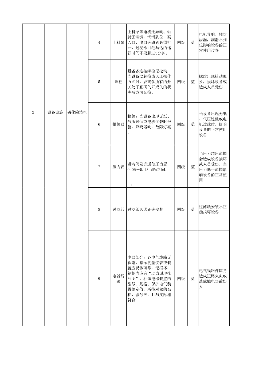 附录7：汽车制造行业企业设备设施风险分级管控清单-成果.xlsx_第3页