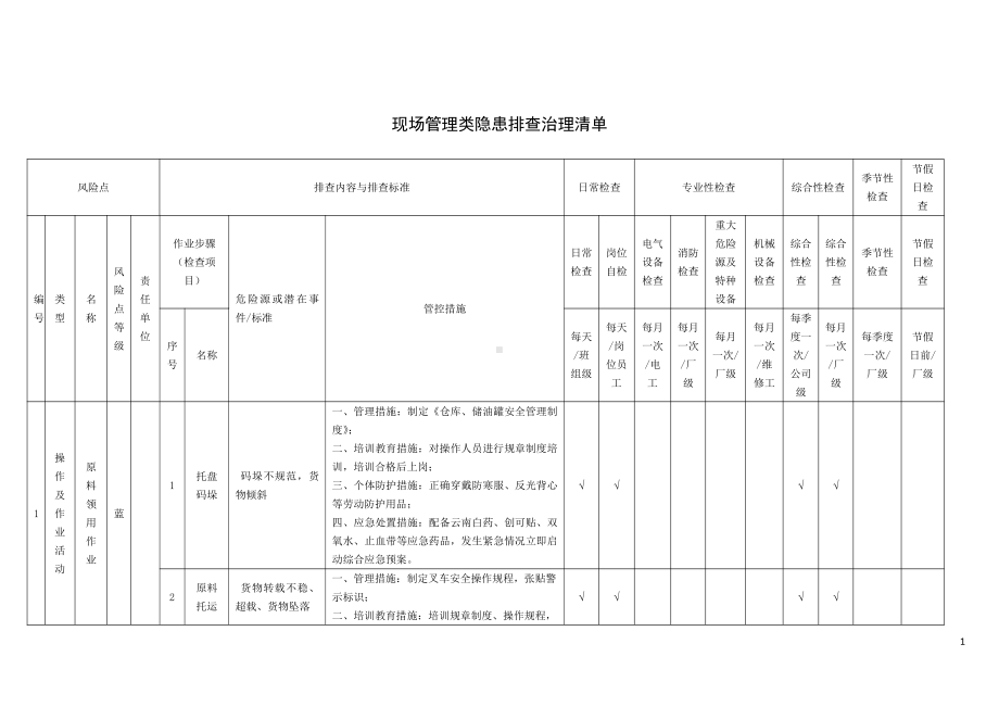 附录A：现场管理类隐患排查治理清单.docx_第1页