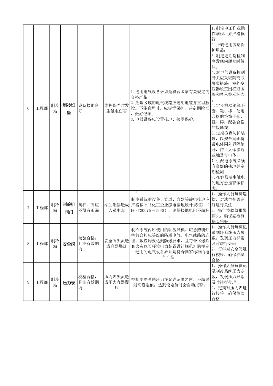 附件A4 ：安全检查分析（SCL）评价记录表0413.xlsx_第3页