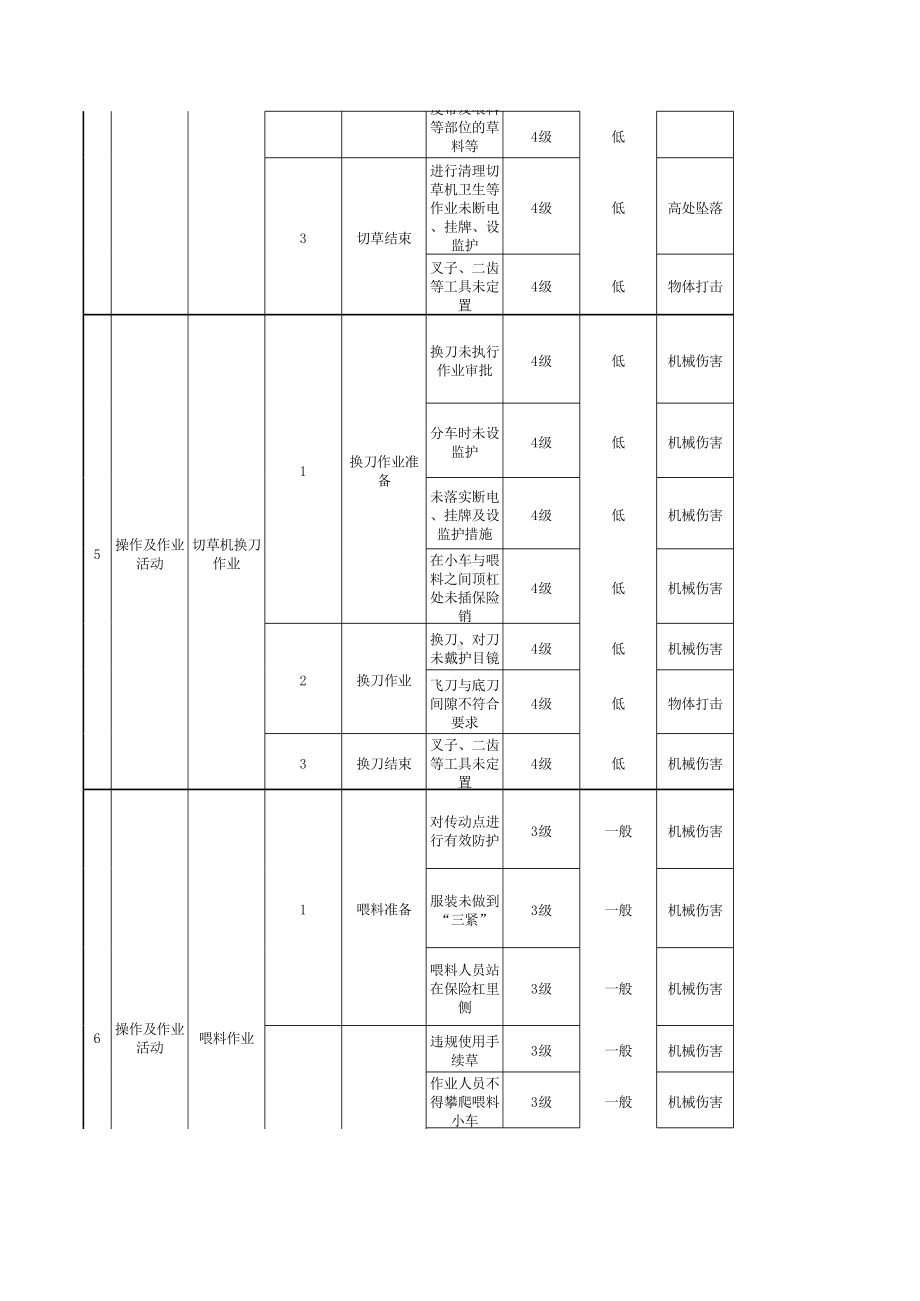 附件G 作业活动风险分级管控清单.xlsx_第3页