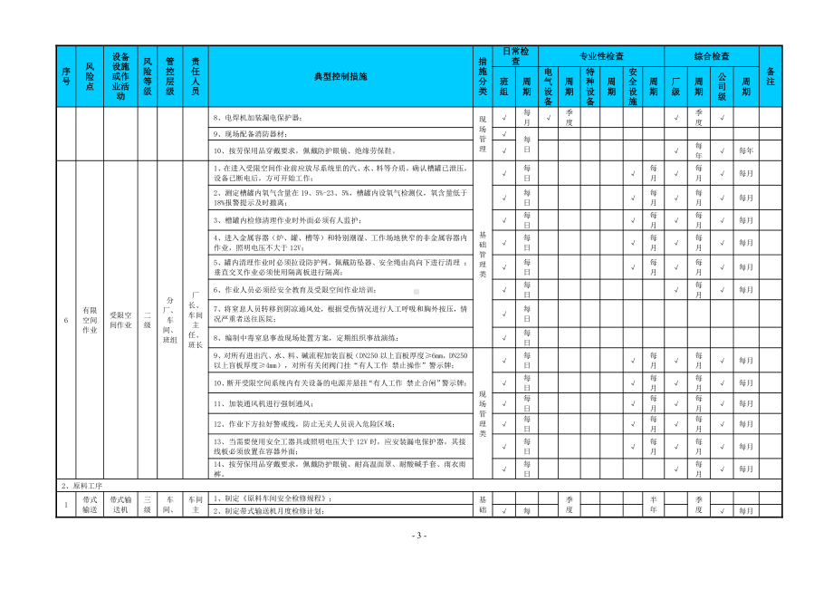 附录一：作业活动和设备设施类隐患排查清单.doc_第3页