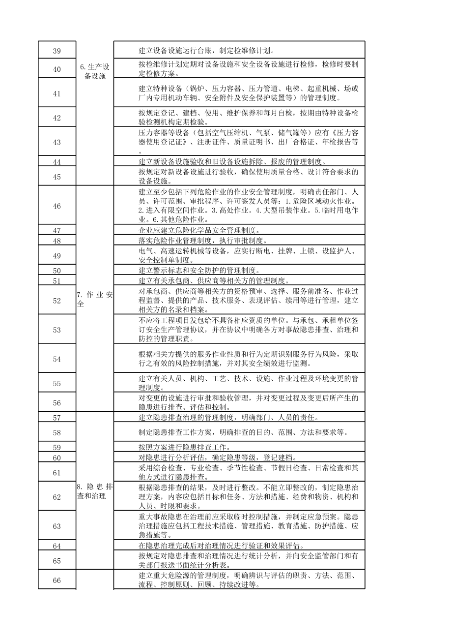 附录B 基础管理类隐患排查清单.xlsx_第3页