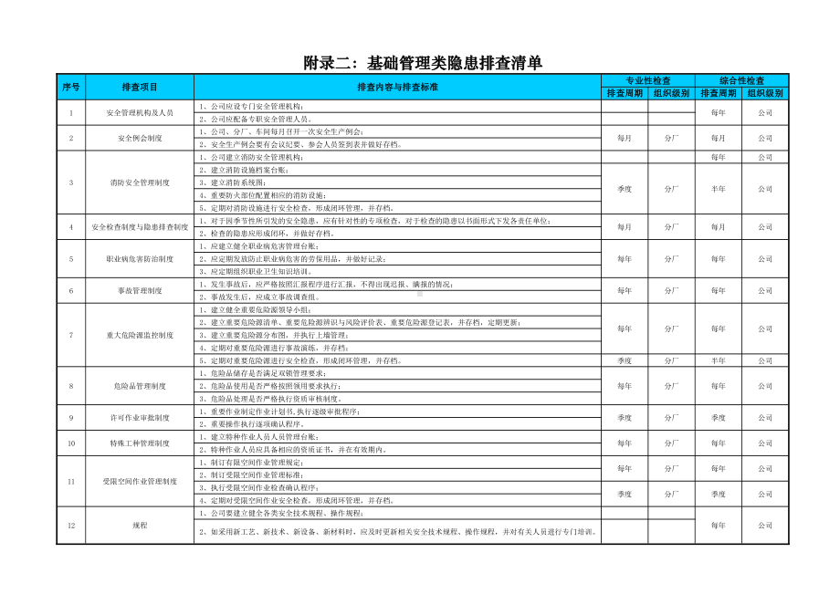 附录二：基础管理类隐患排查清单.doc_第1页