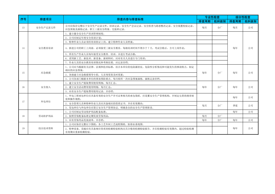 附录二：基础管理类隐患排查清单.doc_第2页