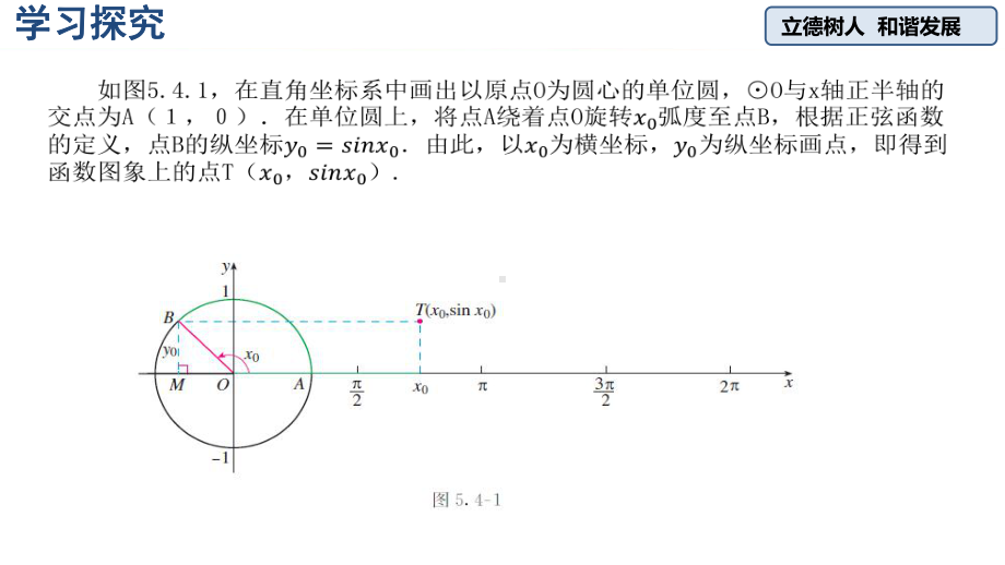 （2021新教材）人教A版《高中数学》必修第一册5.4.1 正弦函数、余弦函数的图像ppt课件.pptx_第3页