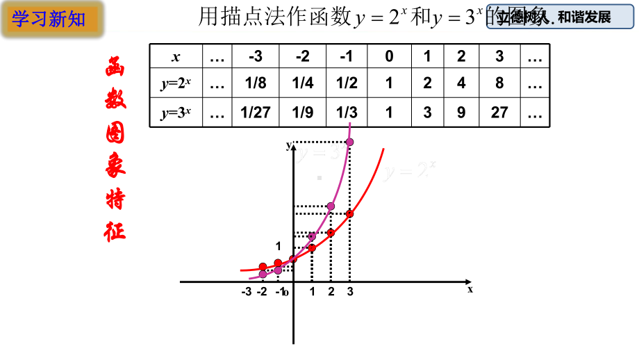 （2021新教材）人教A版《高中数学》必修第一册4.2.2指数函数的图象和性质（第1课时） ppt课件.pptx_第3页