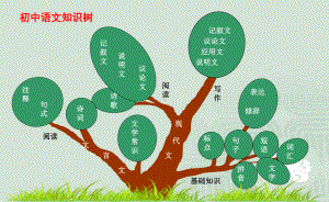 初中语文知识树（思维导图共32页资料）.pptx