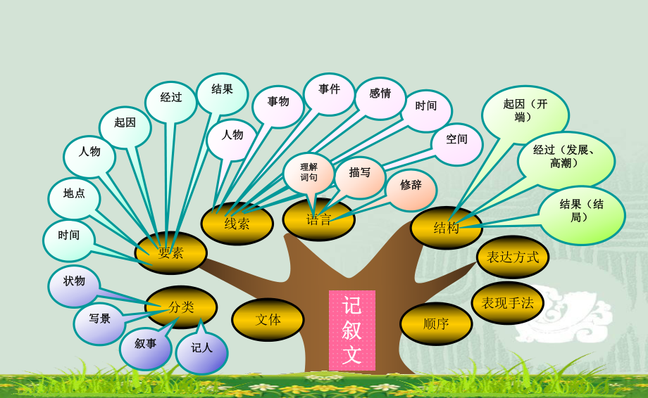 初中语文知识树（思维导图共32页资料）.pptx_第2页