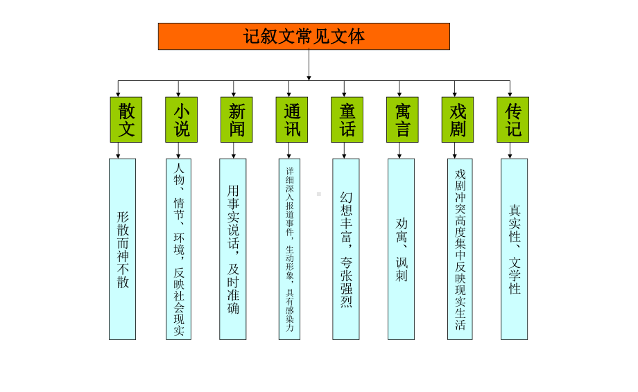 初中语文知识树（思维导图共32页资料）.pptx_第3页