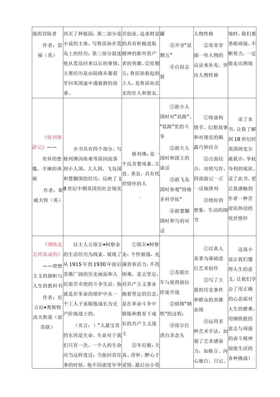 初中语文名著导读资料一览表.docx_第3页