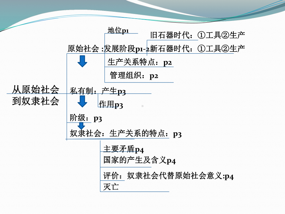 统编版 高中政治新教材必修一 中国特色社会主义知识结构图 课件(共11张PPT).pptx_第2页