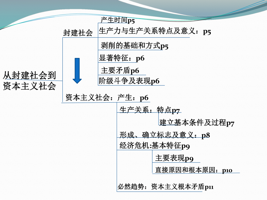 统编版 高中政治新教材必修一 中国特色社会主义知识结构图 课件(共11张PPT).pptx_第3页